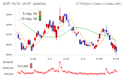 コーエーテクモホールディングスチャート