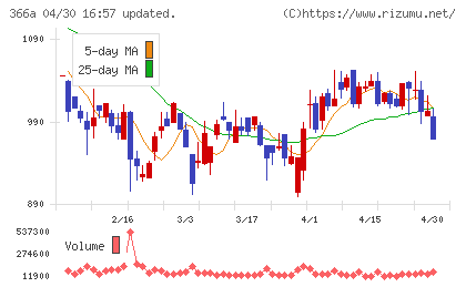 ウェルネス・コミュニケーションズチャート