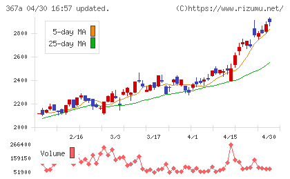 プリモグローバルホールディングスチャート