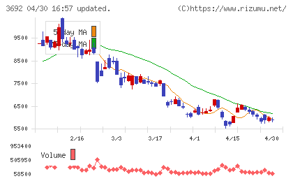 ＦＦＲＩチャート