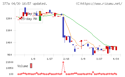 エージェントＩＧホールディングスチャート