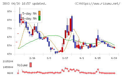 イメージ情報開発チャート