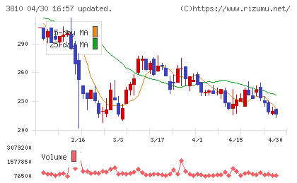 サイバーステップチャート