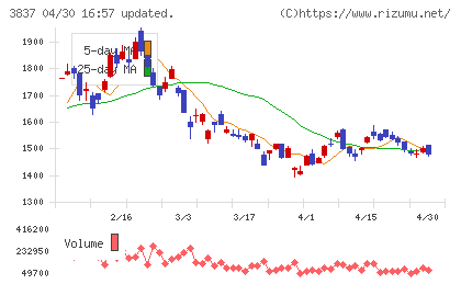 アドソル日進チャート