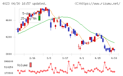 クレハチャート
