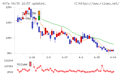ＵＮＩＣＯＮホールディングスチャート