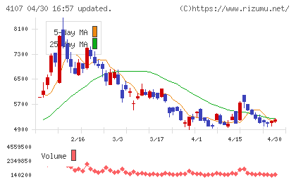 伊勢化学工業チャート