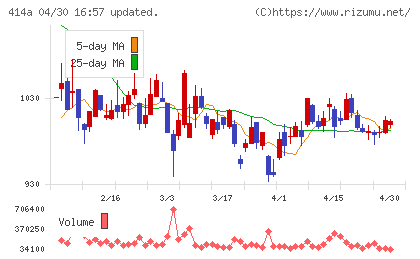 オーバーラップホールディングスチャート