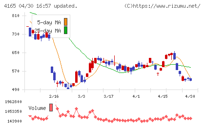 プレイドチャート
