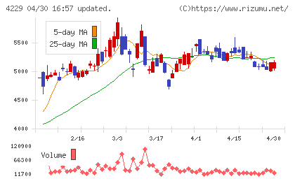 群栄化学工業チャート