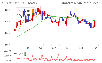 ＣＥホールディングスチャート
