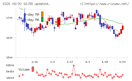 インテージホールディングスチャート
