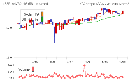 ＩＰＳホールディングスチャート
