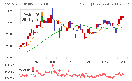 扶桑化学工業チャート