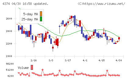 ＲＯＢＯＴ　ＰＡＹＭＥＮＴチャート