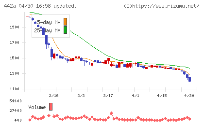 クラシコチャート