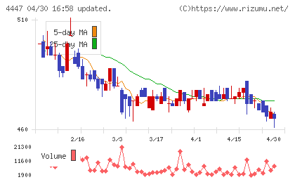 ピー・ビーシステムズチャート