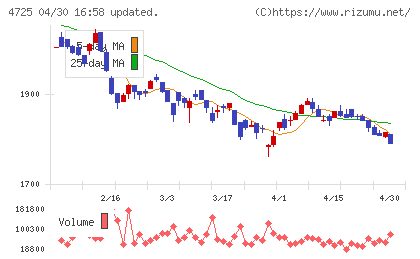 ＣＡＣ　Ｈｏｌｄｉｎｇｓチャート