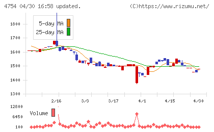 トスネットチャート