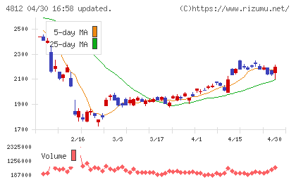 電通総研チャート