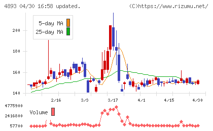 ノイルイミューン・バイオテックチャート