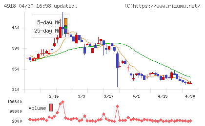 アイビー化粧品チャート