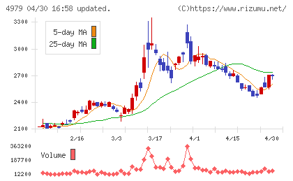 ＯＡＴアグリオチャート