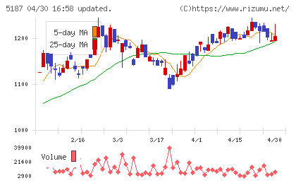 クリエートメディックチャート