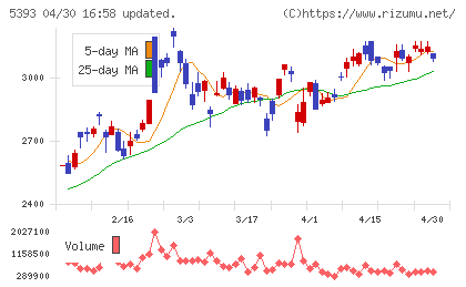 ニチアスチャート