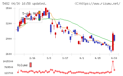 愛知製鋼チャート
