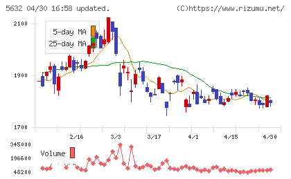 三菱製鋼チャート