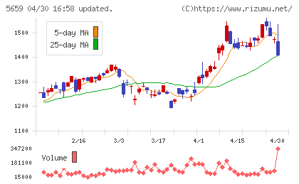 日本精線チャート