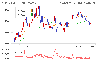 三菱マテリアルチャート