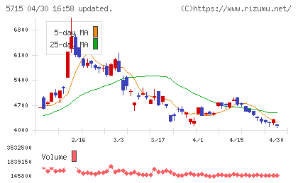 古河機械金属チャート