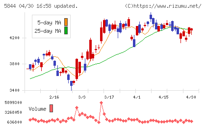 京都フィナンシャルグループチャート
