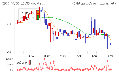 ダイケンチャート