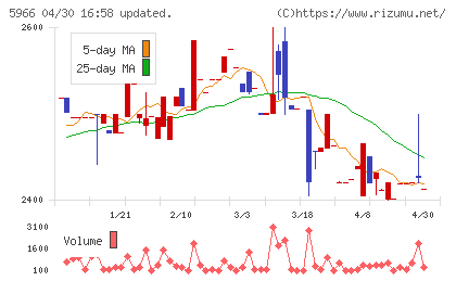 ＫＴＣチャート