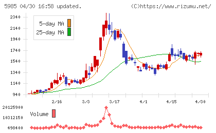 サンコールチャート