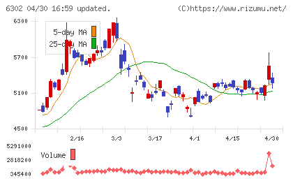 住友重機械工業チャート