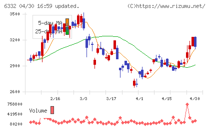 月島ホールディングスチャート