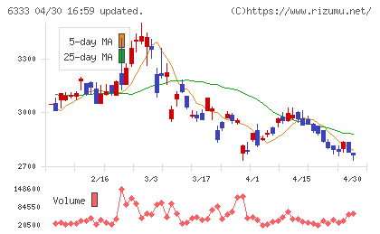帝国電機製作所チャート