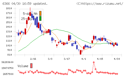 千代田化工建設チャート