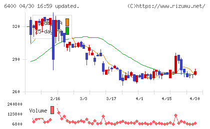 不二精機チャート