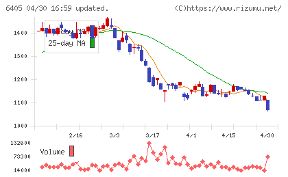 鈴茂器工チャート