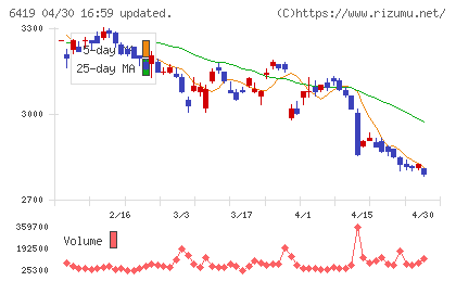 マースグループホールディングスチャート