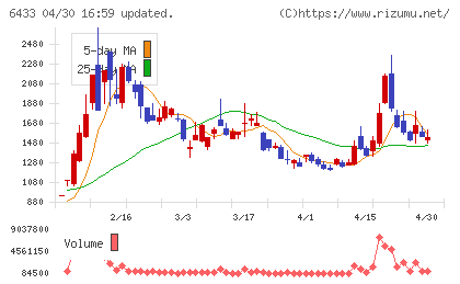 ヒーハイスト精工チャート