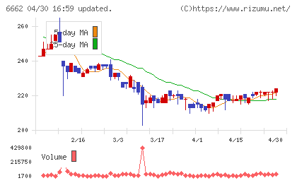 ユビテックチャート