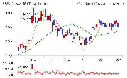 アルバックチャート