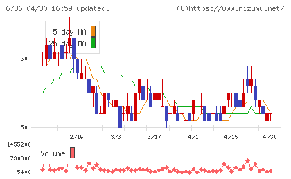 ＲＶＨチャート