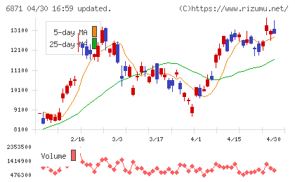 日本マイクロニクスチャート